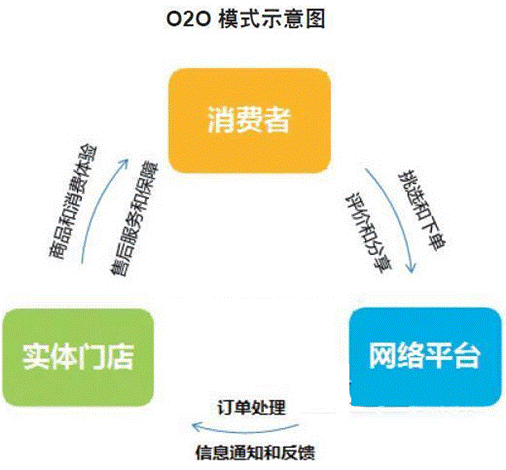 o2oʲô˼o2o̘I(y)ģʽʲô˼2